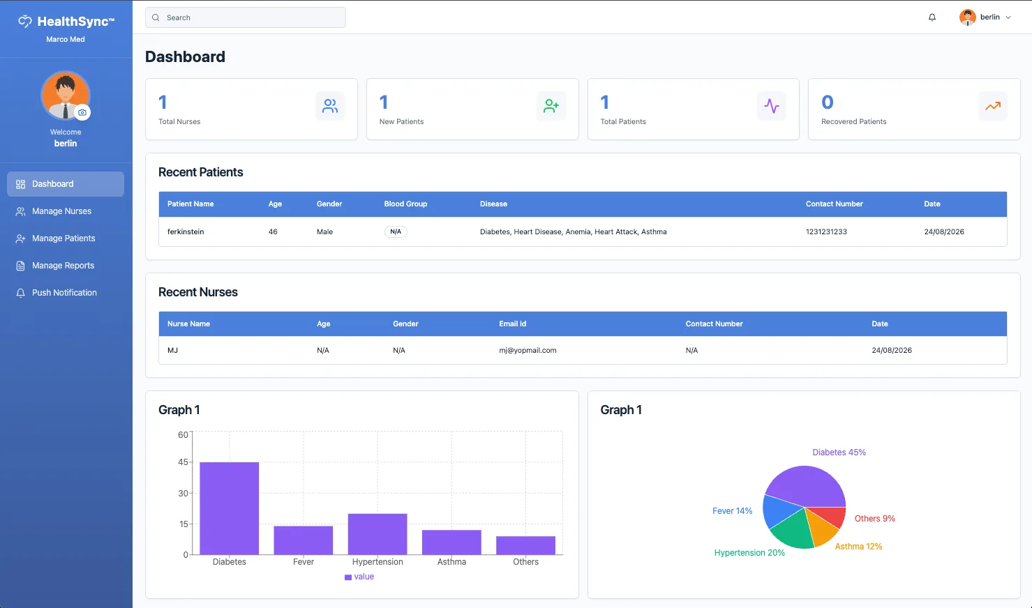 Clinic admin dashboard with nurse and patient counters above recent patient and nurse tables, and charts breaking down conditions such as diabetes and asthma