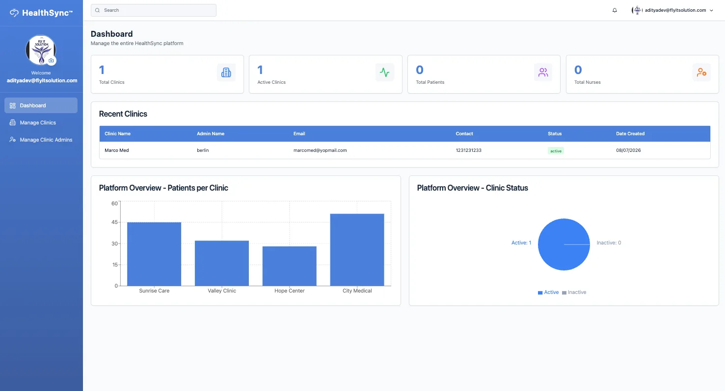 Super admin dashboard with clinic and patient counters, a recent clinics table, and bar and pie charts of patients per clinic and clinic status